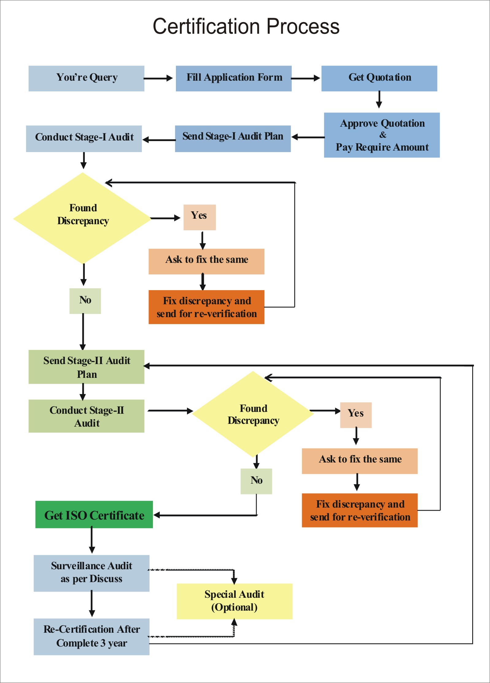 Q4A Certification Process Flowchart